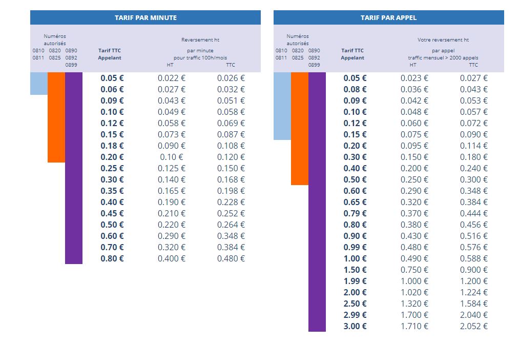 Numéro surtaxé, numéro 0899 Numéro surtaxé, numéro 0899